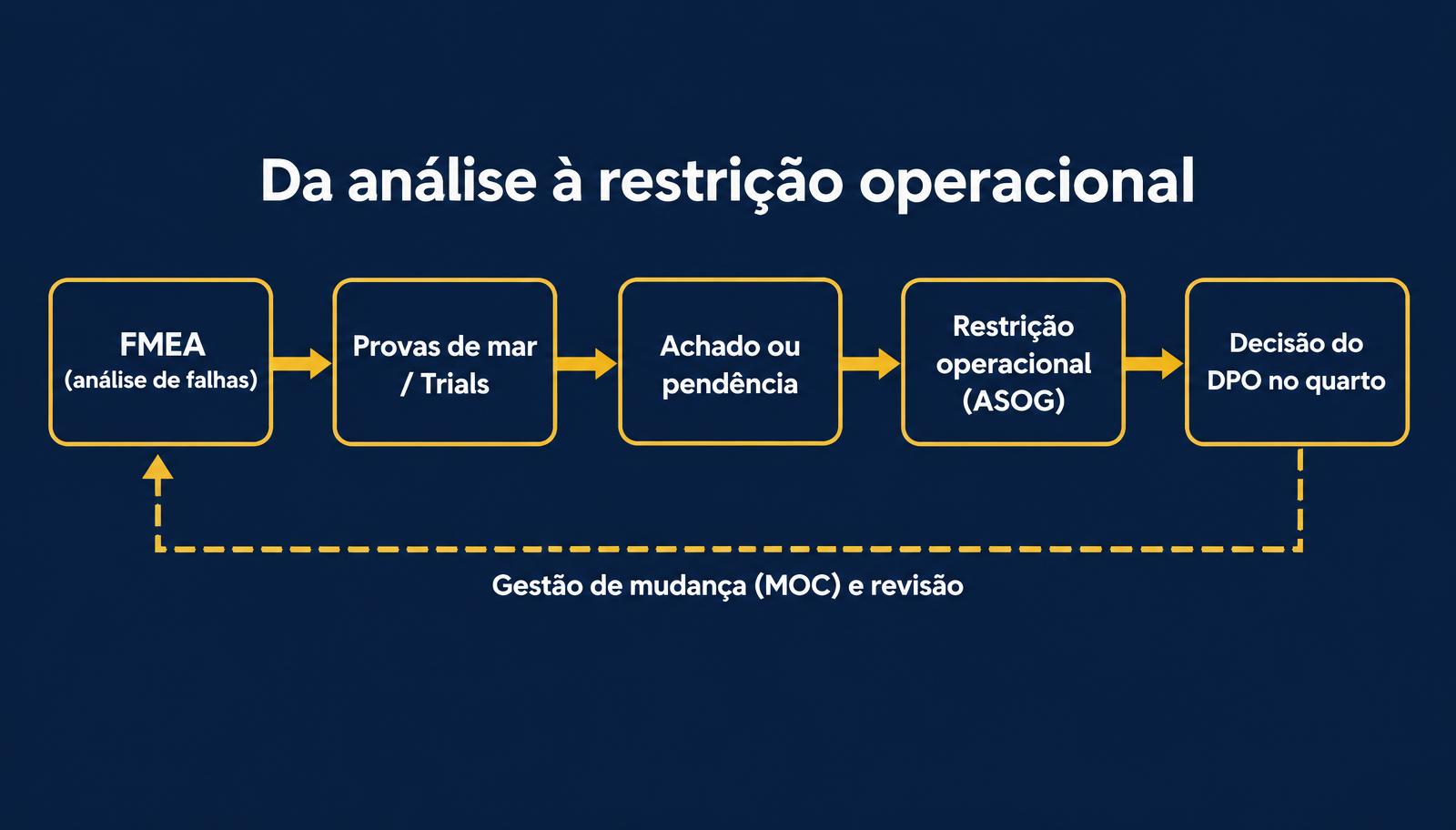 Da FMEA à restrição operacional